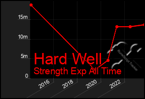 Total Graph of Hard Well