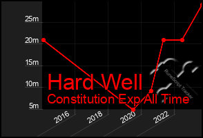 Total Graph of Hard Well