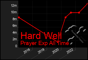 Total Graph of Hard Well