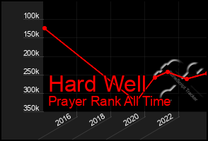 Total Graph of Hard Well