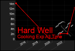 Total Graph of Hard Well