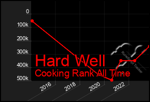 Total Graph of Hard Well