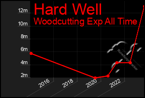 Total Graph of Hard Well