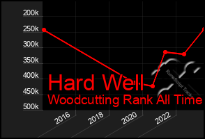 Total Graph of Hard Well