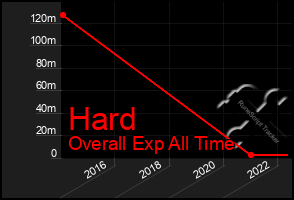 Total Graph of Hard