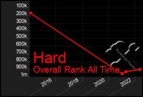 Total Graph of Hard