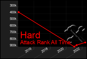 Total Graph of Hard
