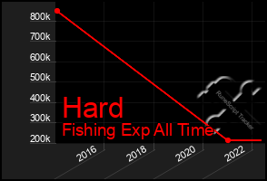 Total Graph of Hard