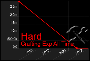 Total Graph of Hard