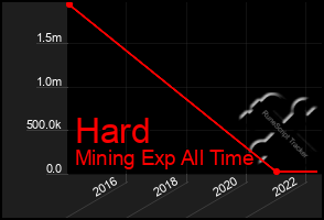 Total Graph of Hard