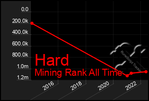Total Graph of Hard