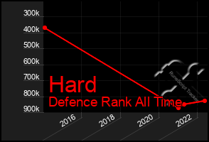 Total Graph of Hard