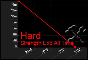 Total Graph of Hard