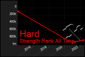 Total Graph of Hard