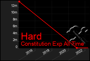 Total Graph of Hard
