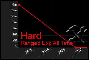 Total Graph of Hard
