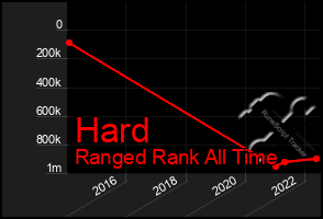 Total Graph of Hard