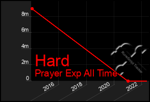 Total Graph of Hard