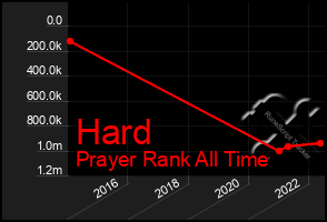 Total Graph of Hard