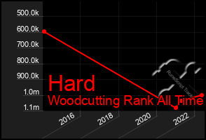 Total Graph of Hard