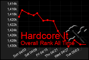 Total Graph of Hardcore It