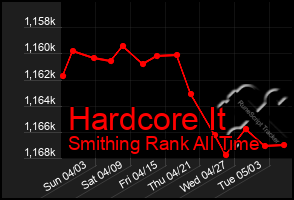 Total Graph of Hardcore It