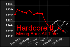 Total Graph of Hardcore It