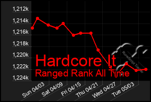 Total Graph of Hardcore It