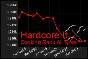 Total Graph of Hardcore It