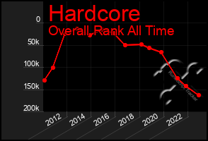 Total Graph of Hardcore
