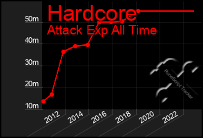 Total Graph of Hardcore
