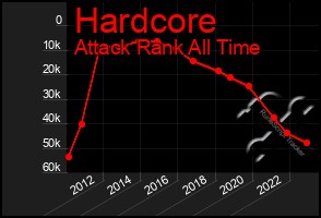 Total Graph of Hardcore