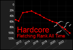 Total Graph of Hardcore
