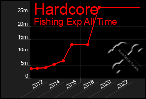Total Graph of Hardcore