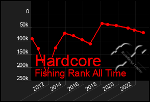 Total Graph of Hardcore