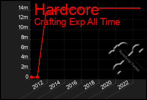 Total Graph of Hardcore