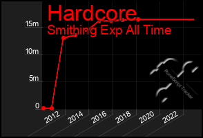 Total Graph of Hardcore