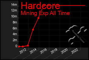 Total Graph of Hardcore
