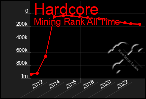 Total Graph of Hardcore