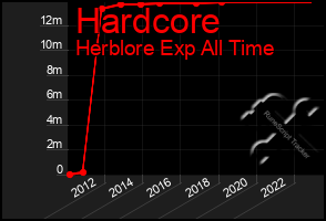 Total Graph of Hardcore
