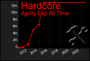 Total Graph of Hardcore