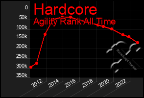 Total Graph of Hardcore