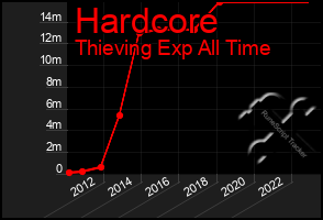 Total Graph of Hardcore
