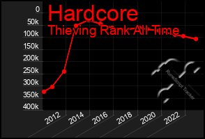 Total Graph of Hardcore