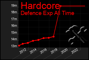 Total Graph of Hardcore