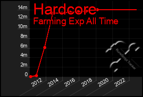 Total Graph of Hardcore