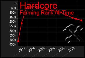 Total Graph of Hardcore