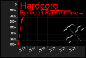 Total Graph of Hardcore