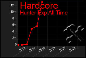 Total Graph of Hardcore