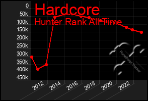 Total Graph of Hardcore